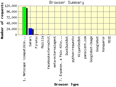 Browser Summary: Number of requests by Browser Type.