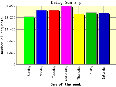 Daily Summary: Number of requests by Day of the week.