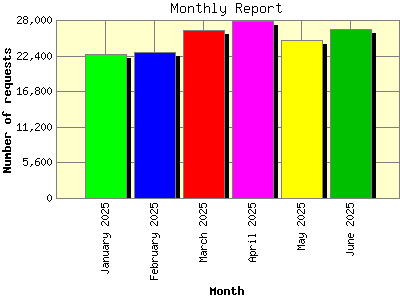Monthly Report: Number of requests by Month.