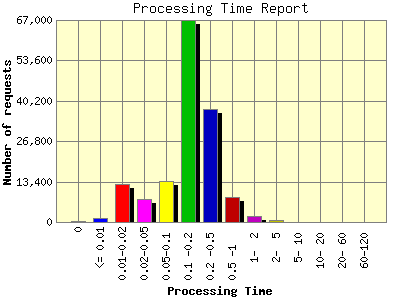 Processing Time Report: Number of requests by Processing Time.