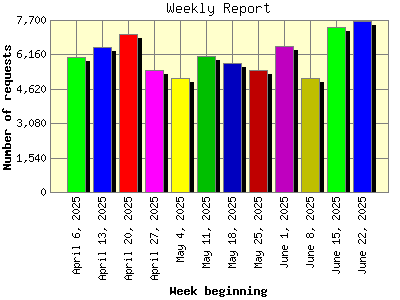 Weekly Report: Number of requests by Week beginning.